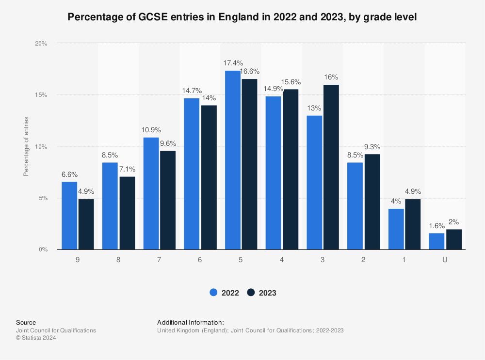 Gcse Grades In England Statista