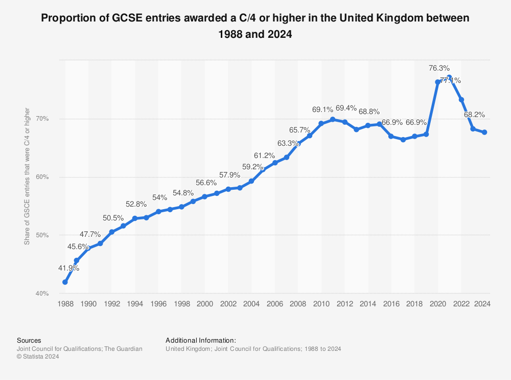 Gcse Pass Rate In The Uk Statista