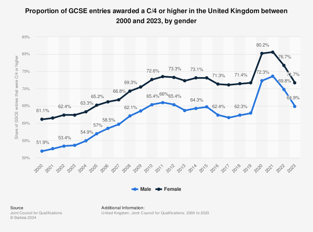How have GCSE pass rates changed over the exams' 25 year history
