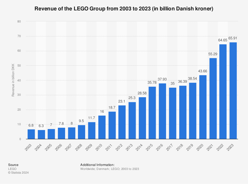 LEGO: group revenue 2021 |