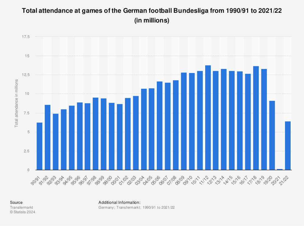 Top 50 clubs in Germany by attendance this season : r/soccer