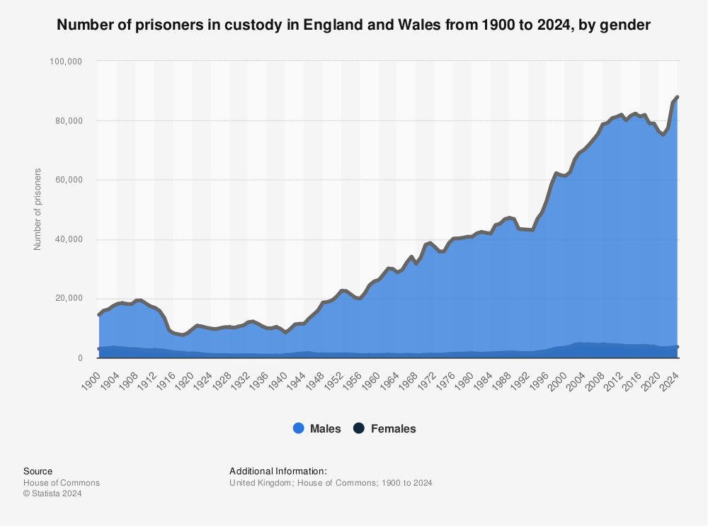 NationStates View Topic Does Feminism Work For Men Agustin Munoz   Prison Population And Capacity Of United Kingdom Uk By Gender 