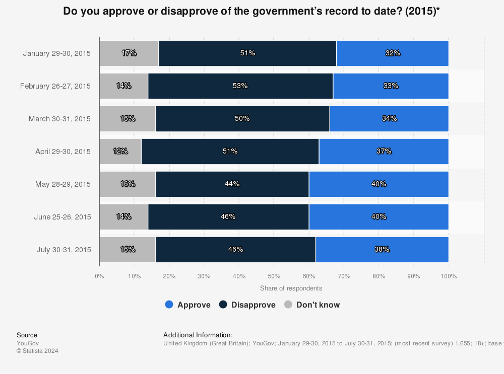 UK government approval rating monthly 2013-2015 | Statistic