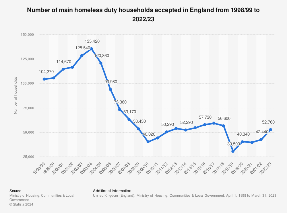 Statutory homelessness England 2022  Statista