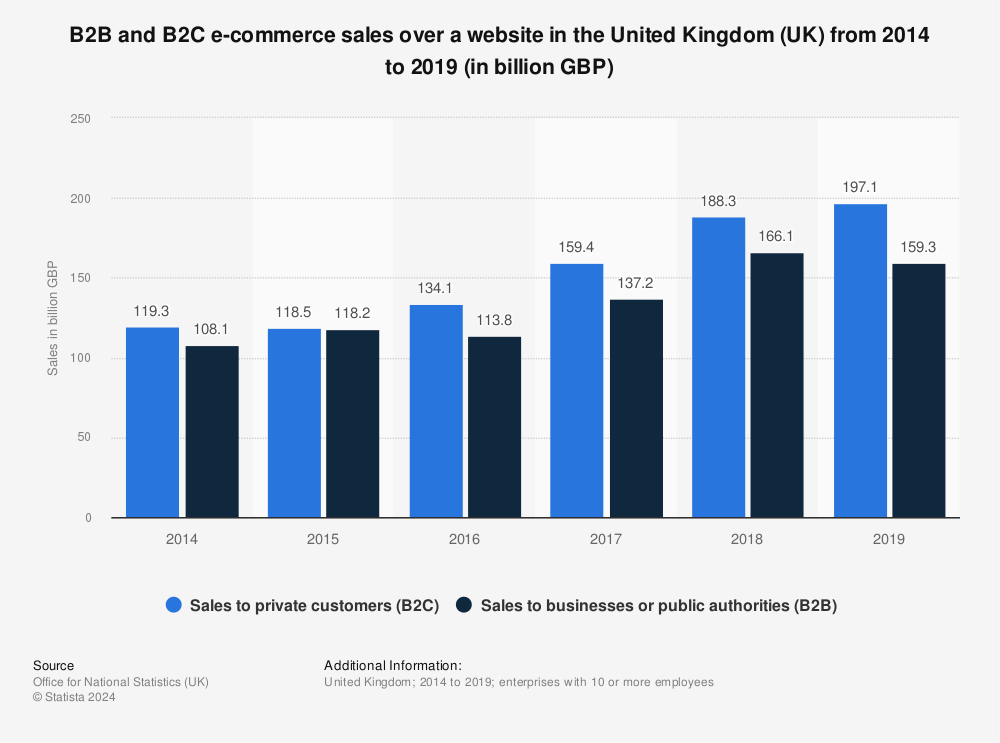 B2B and B2C e-commerce sales via website UK 2012-2014 | Statistic