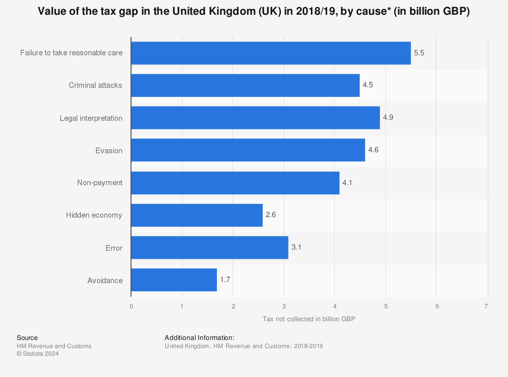 United Kingdom (UK) tax gap 2012/13, by cause | Statistics