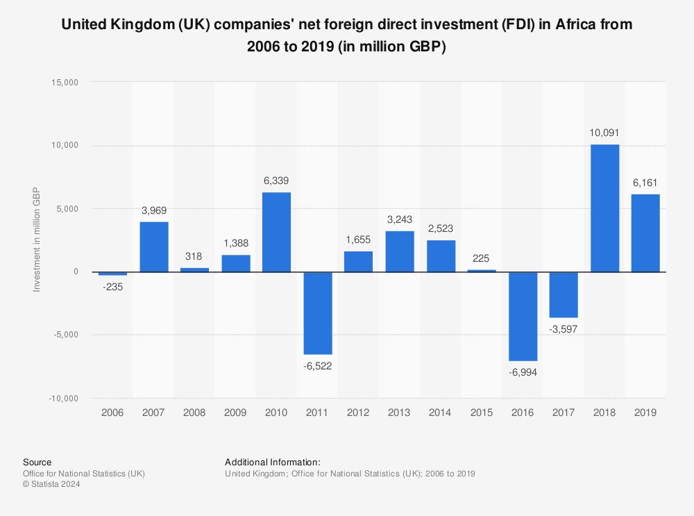 UK net foreign direct investment (FDI) Africa | 2004-2014