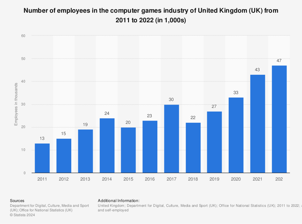 Chart: UK video games industry levels up in 2016