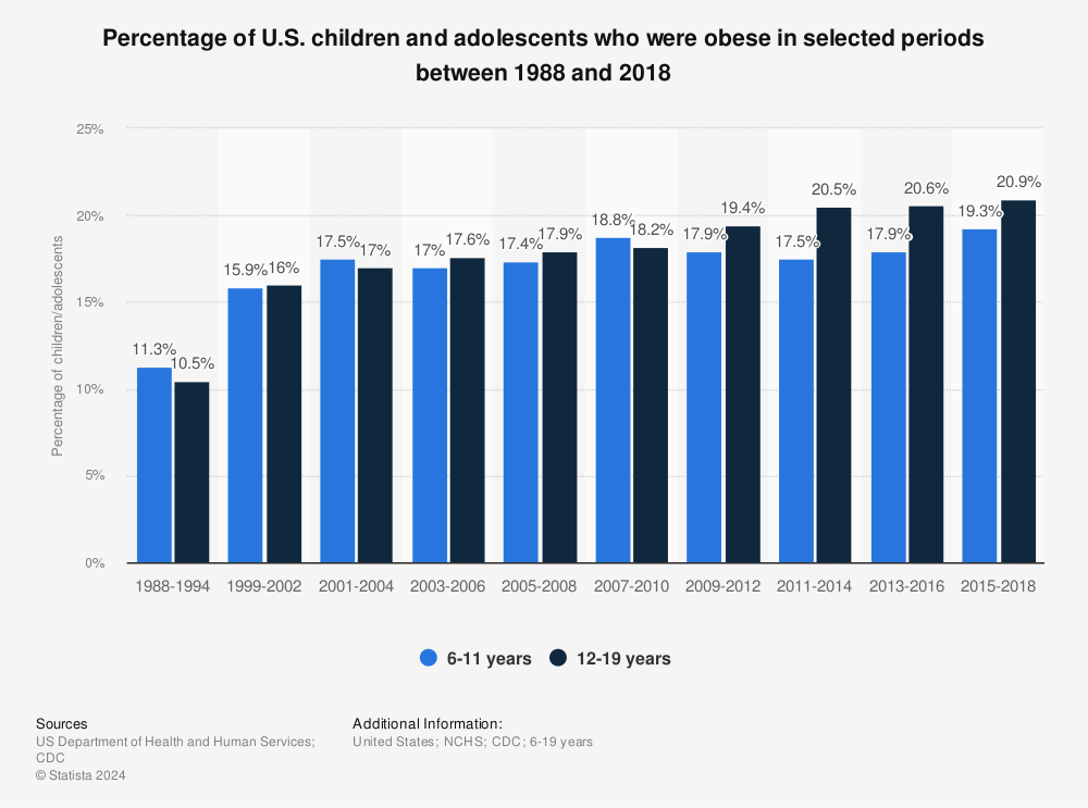 2022 Childhood Obesity Statistics