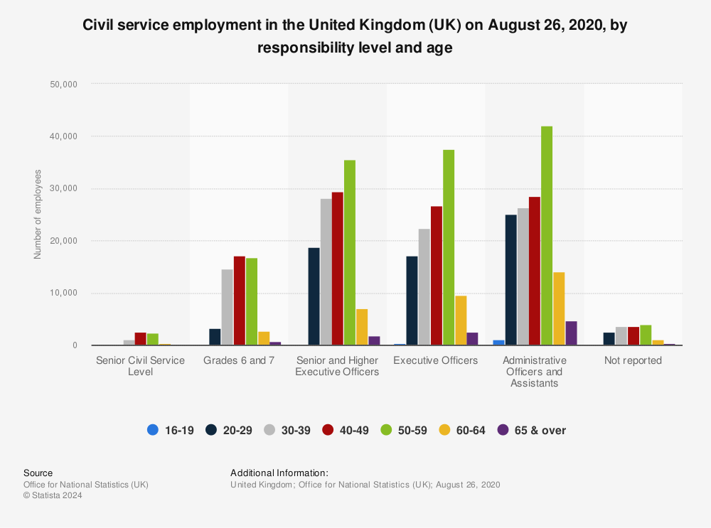 Civil Service Employment 2020 By Age Statista