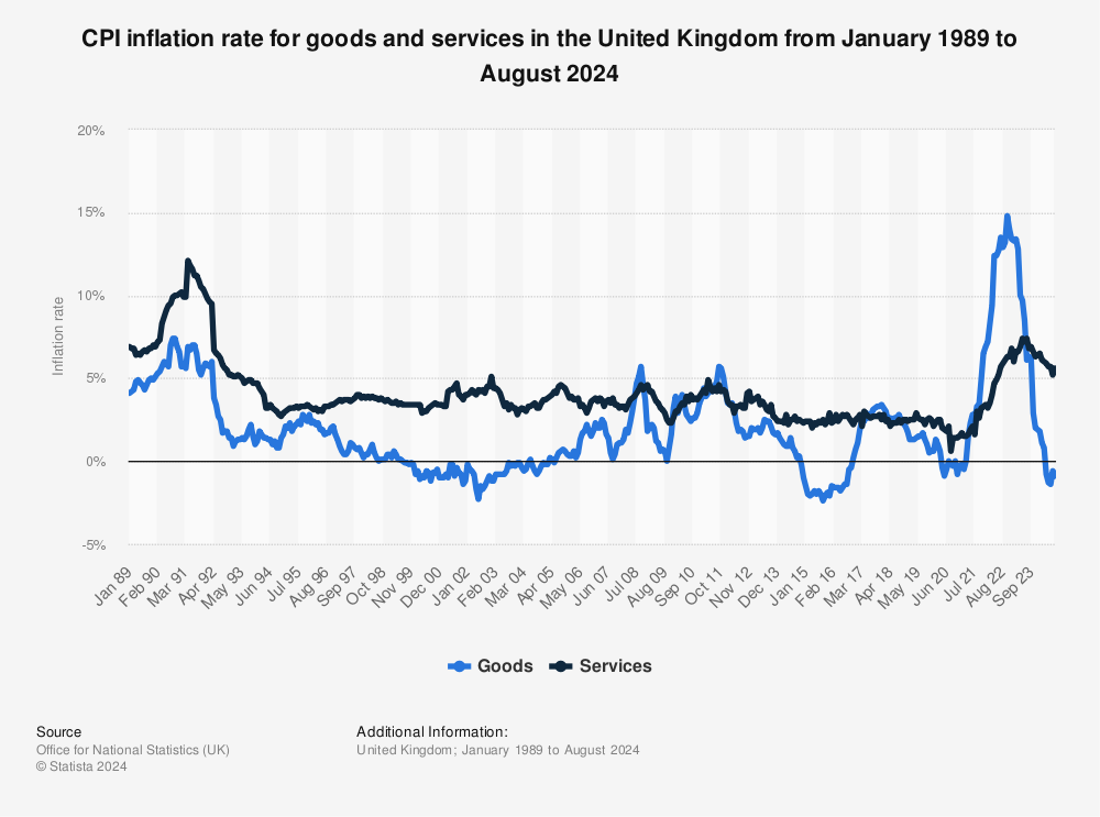 Rpi Fall 2022 Schedule Rpi Goods And Services Uk 2022 | Statista