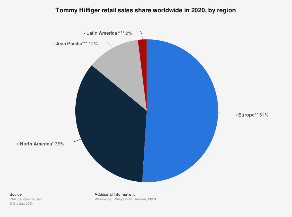 Tommy Hilfiger enfrenta queda nas vendas em lojas físicas com