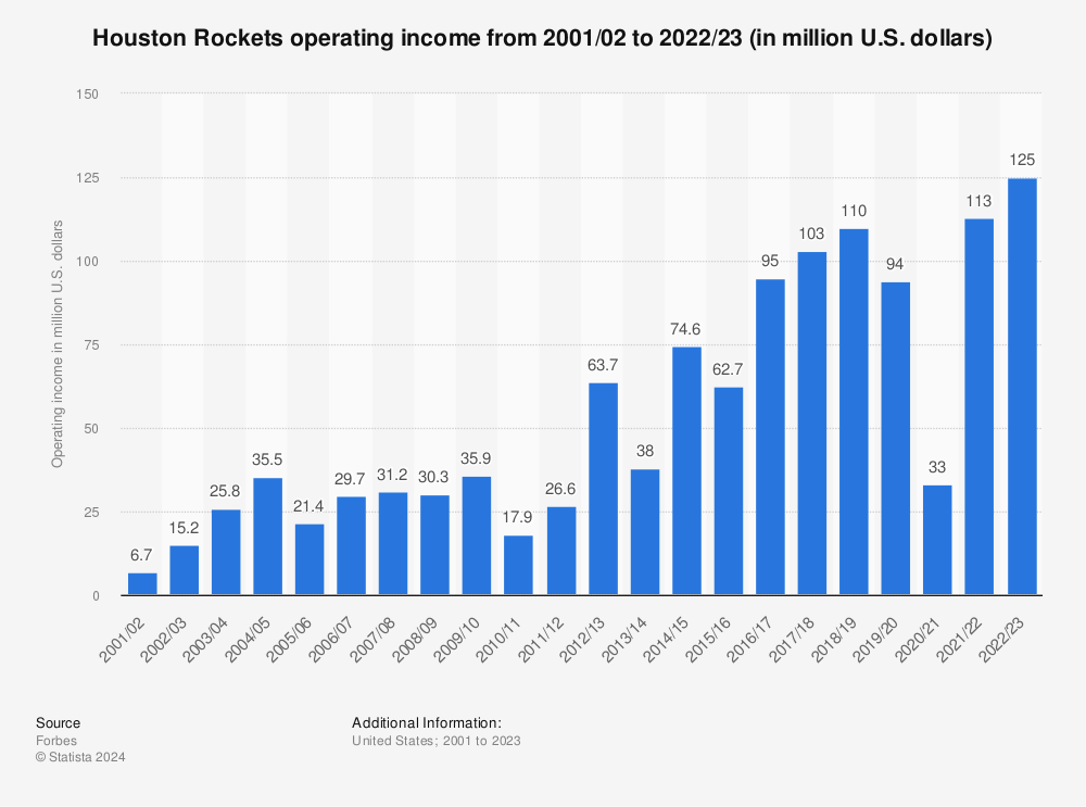 Houston Texans operating income 2021