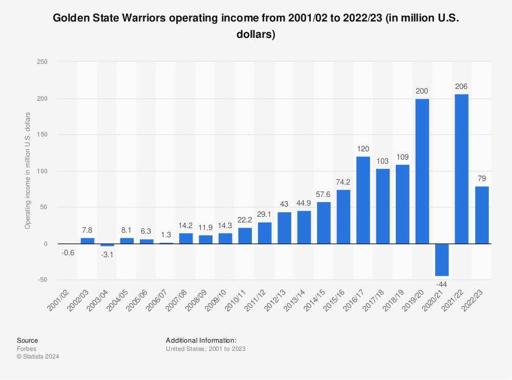 Golden State Warriors Sponsors 2022-2023