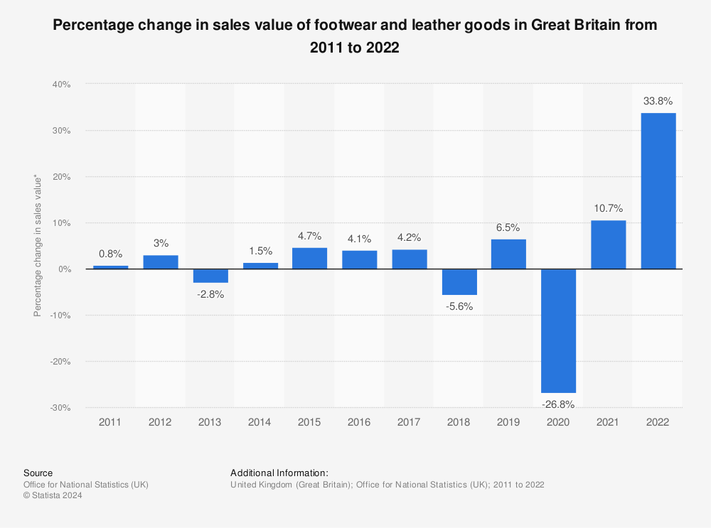 Footwear: Sales value percentage increase 2006-2015 | Great Britain