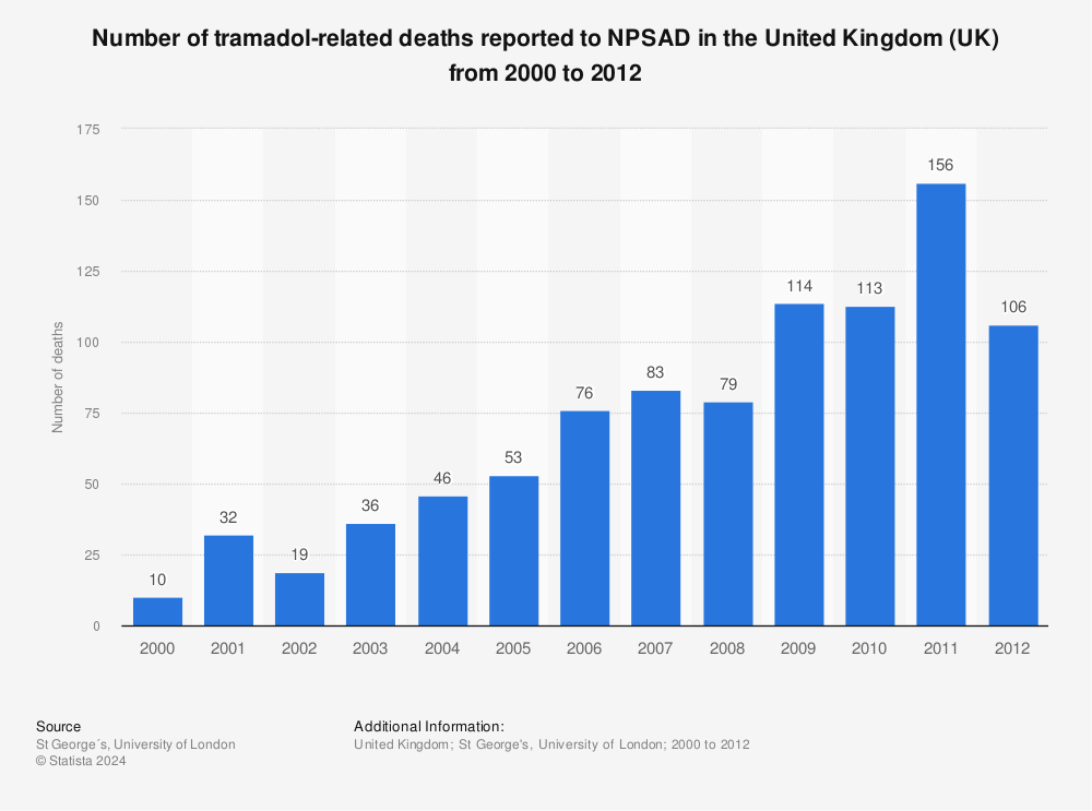 Online tramadol uk