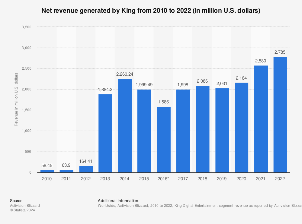 King annual revenue 2015 | Statistic