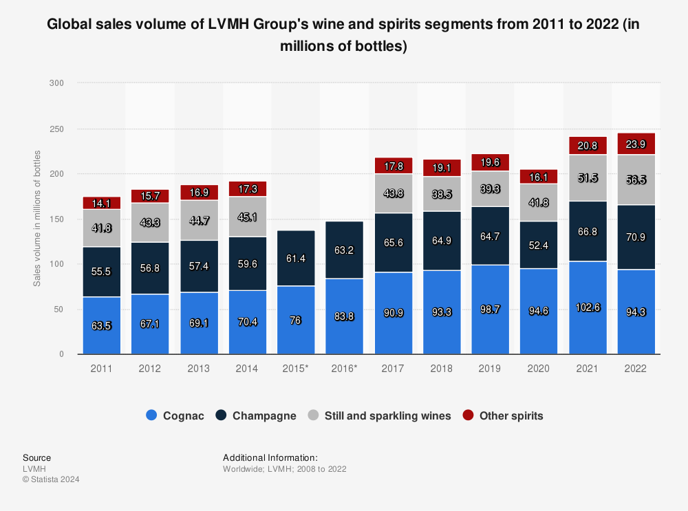 LVMH wine and spirits unit registers single-digit growth - The Spirits  Business