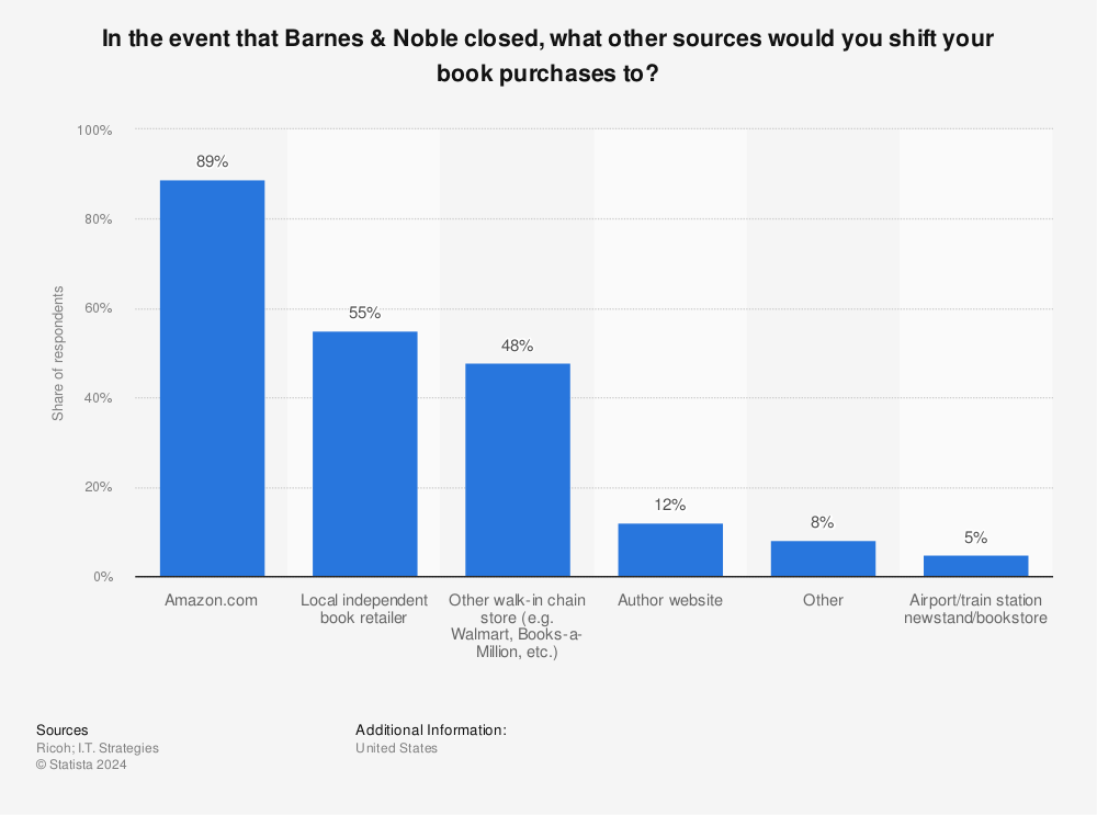 Book Purchasing Alternatives To Barnes Noble In The U S 2013