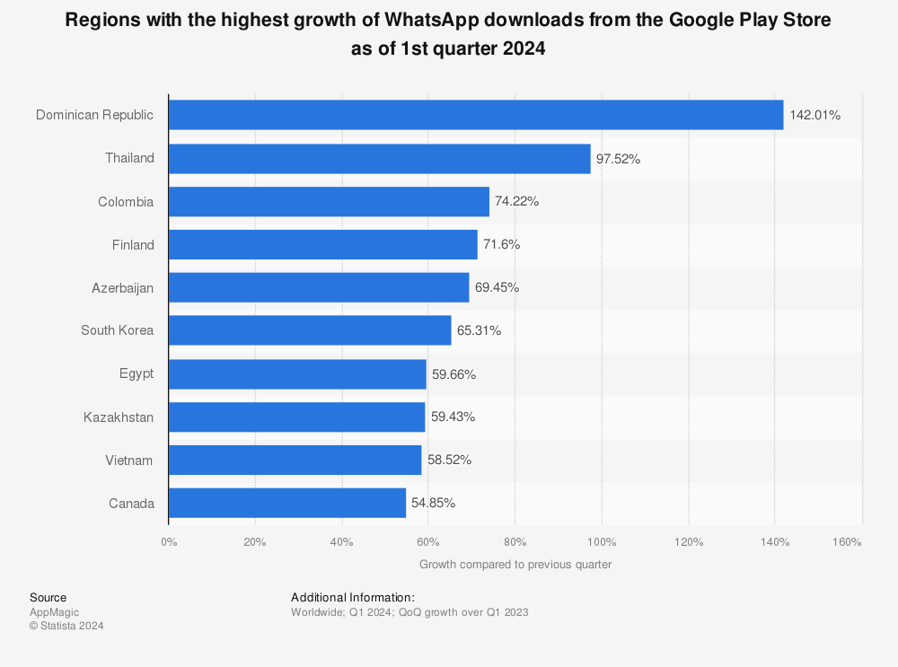 Statistic: Countries with the highest growth of WhatsApp downloads from the Google Play store as of 1st quarter 2020 | Statista