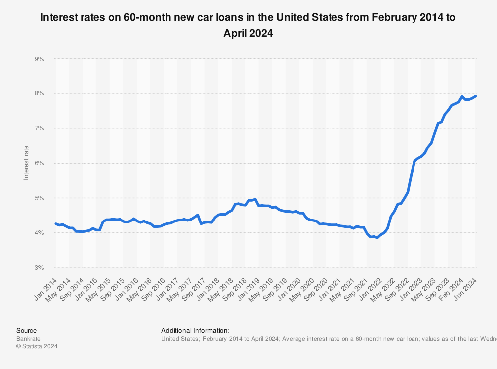 Auto Loan Rates Usa 
