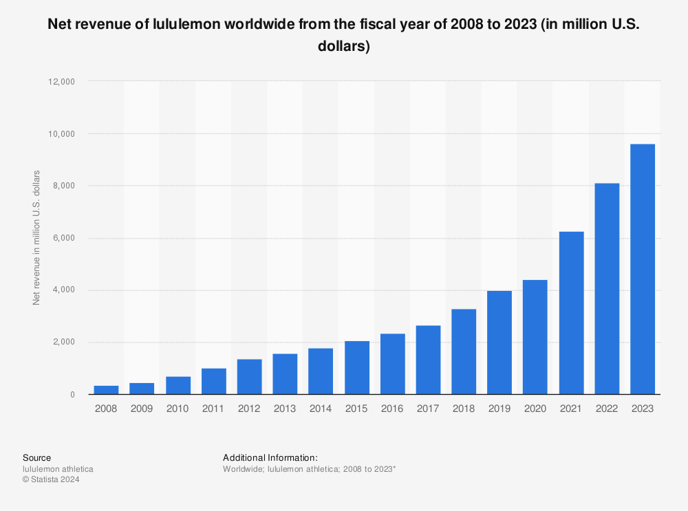 Net revenue lululemon worldwide 2008 