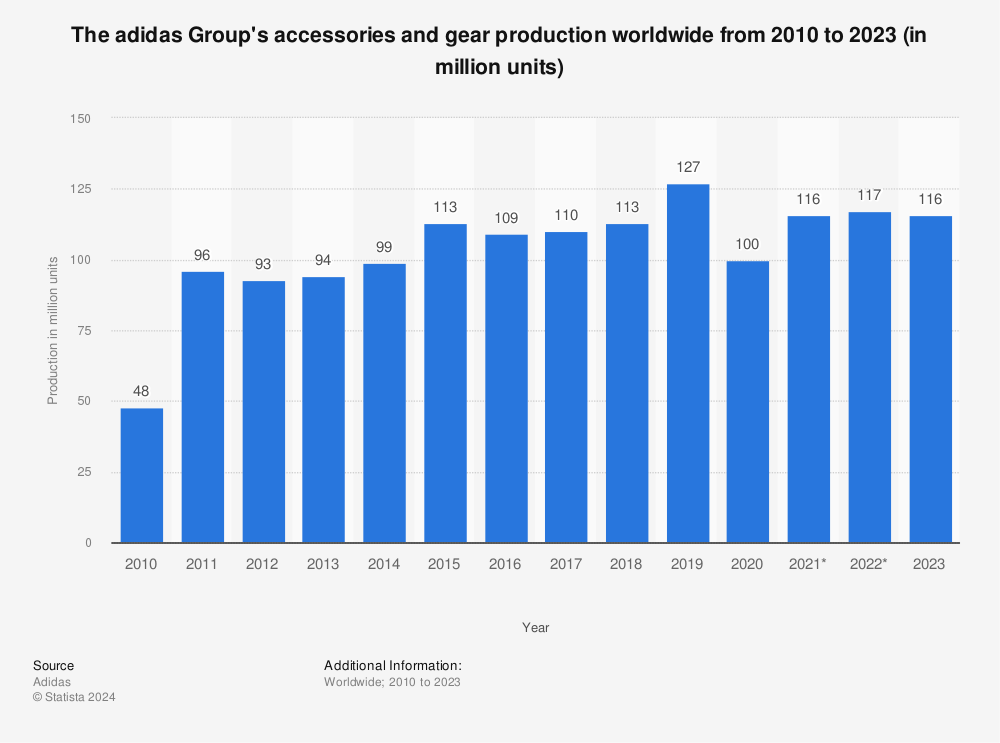 number of adidas stores worldwide