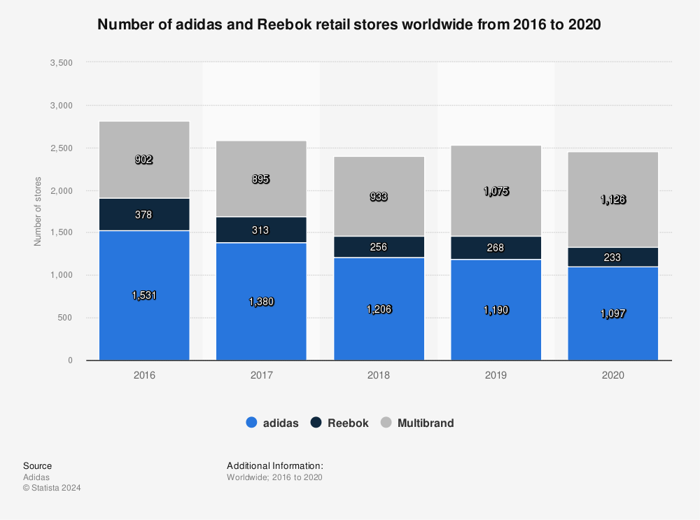 adidas Group: number of stores, by 