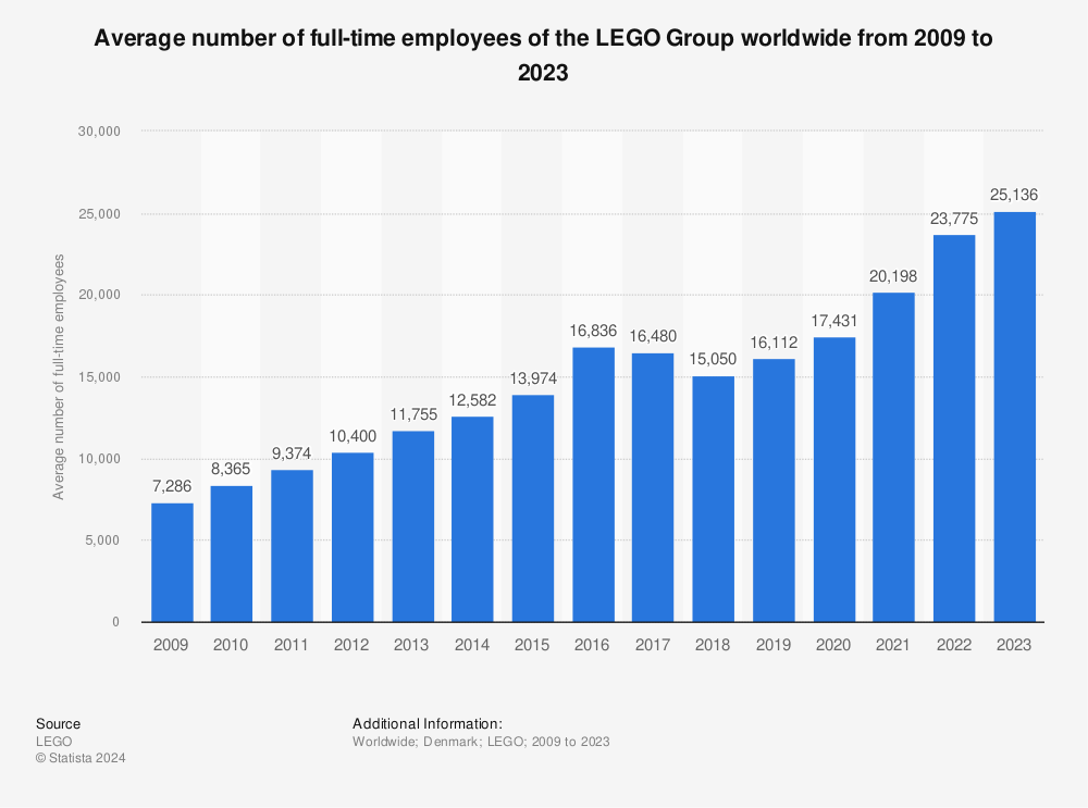 LEGO Group: average 2021 | Statista