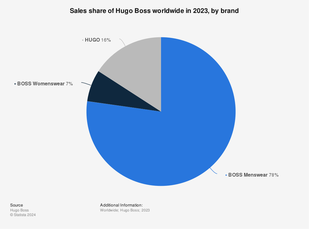 hjælpemotor brændt Forkorte Sales share of Hugo Boss, by brand worldwide 2020 | Statista