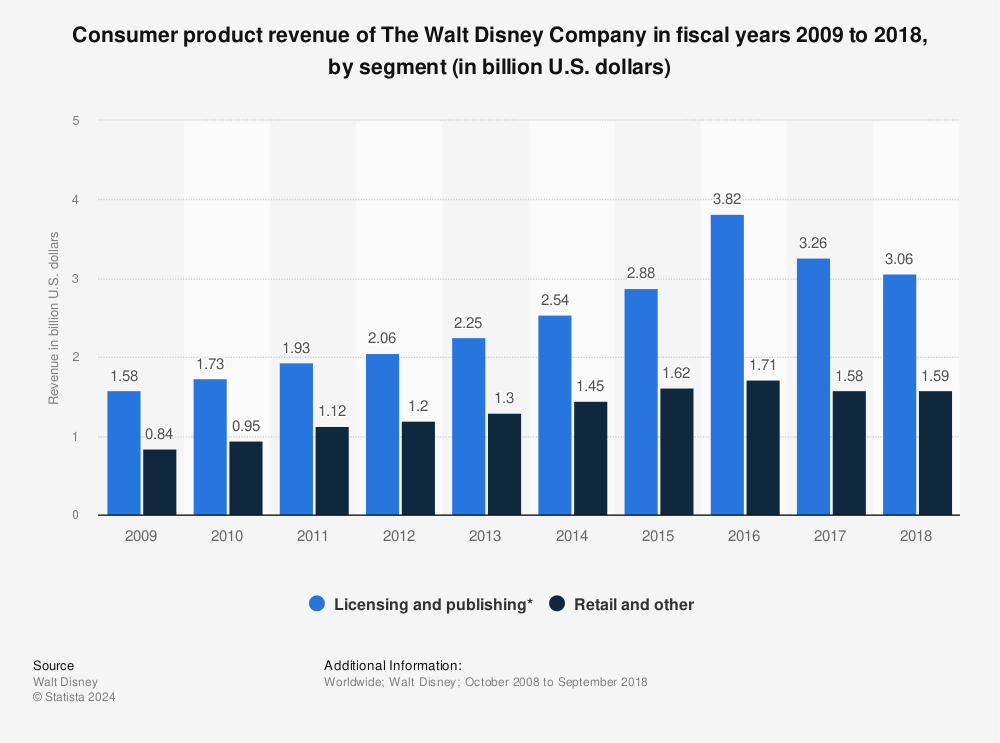 consumer-product-revenue-of-the-walt-disney-company-by-segment.jpg