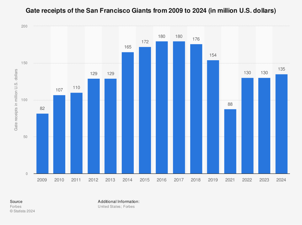 Official San Francisco Giants Website