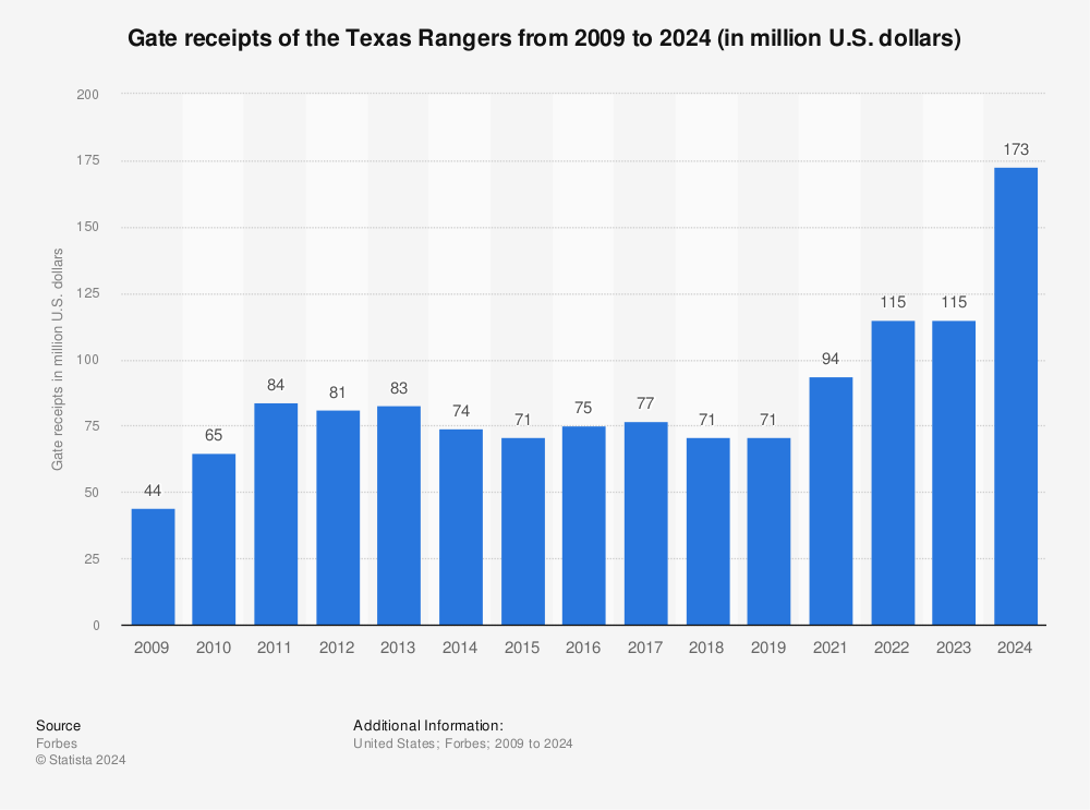 Houston Texans (NFL) ticket sales/gate receipts 2021