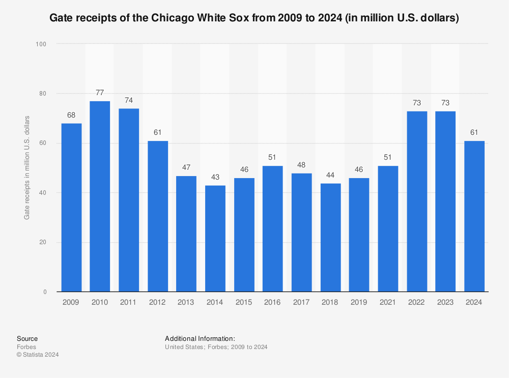 White Sox haven't owed ISFA ticket fees since 2010