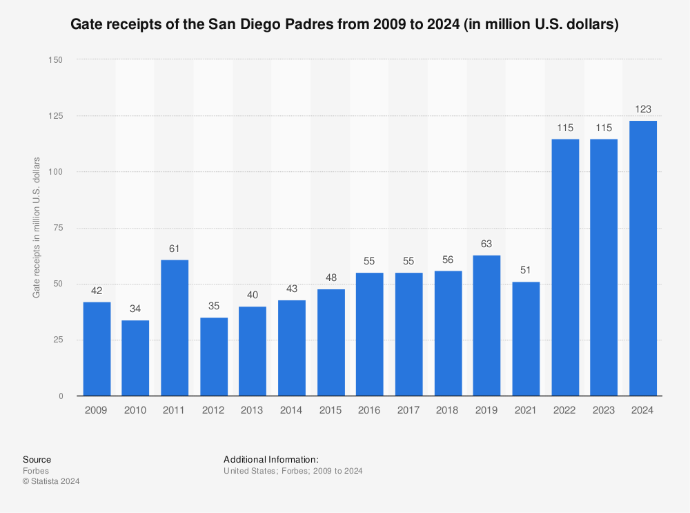 The New-Look San Diego Padres: 2010 vs 2011 Comparison