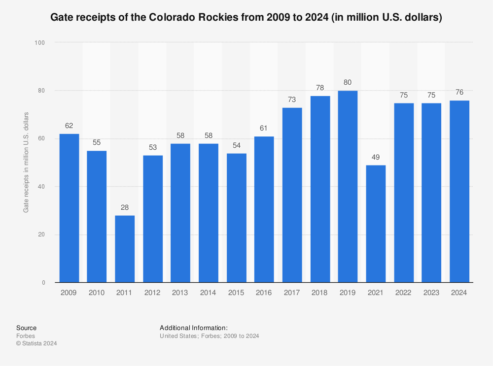 Colorado Rockies - 2017 Season Recap 