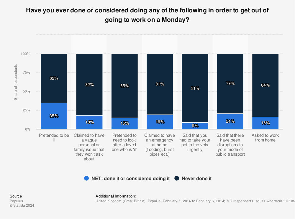 Fake Excuses For Missing Work On Monday Britain Survey Statista