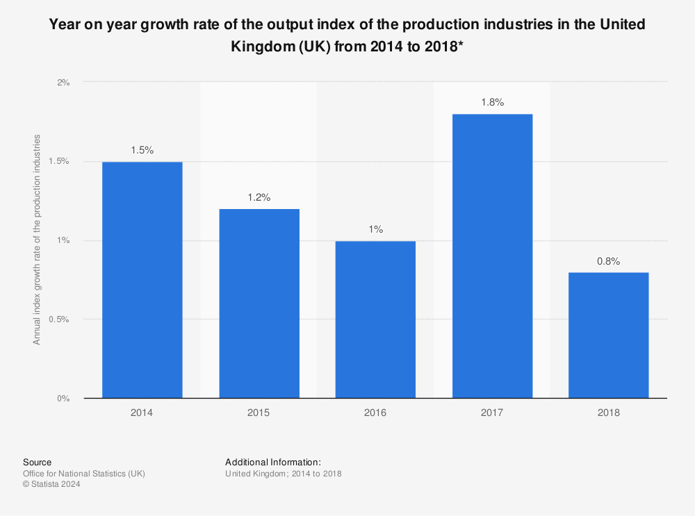 Production industries output index: growth rate 2011-2015 | Statistic