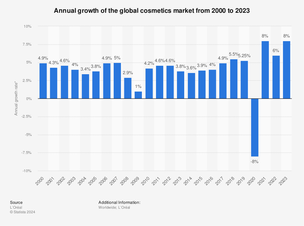 Beauty Industry Trends & Cosmetics Ecommerce Statistics (2022)