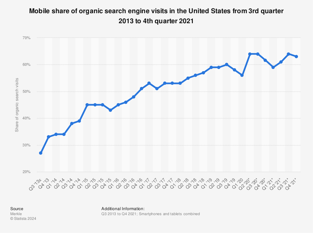 Statistic: Mobile share of organic search engine visits in the United States from 3rd quarter 2013 to 4th quarter 2018 | Statista