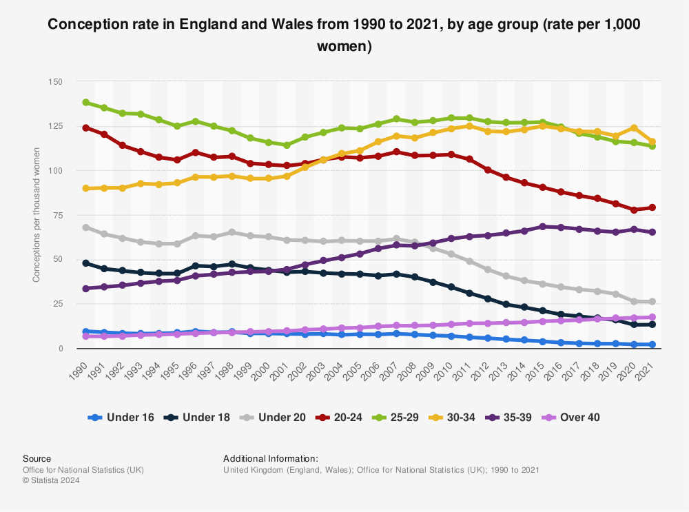 Statistic: Conception rate in England and Wales in 2019, by age group (rate per 1,000 women)* | Statista