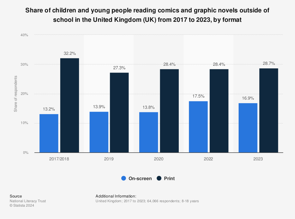 Statistic: Share of children and young people reading comics and graphic novels outside of school in the United Kingdom (UK) from 2017 to 2023, by format | Statista