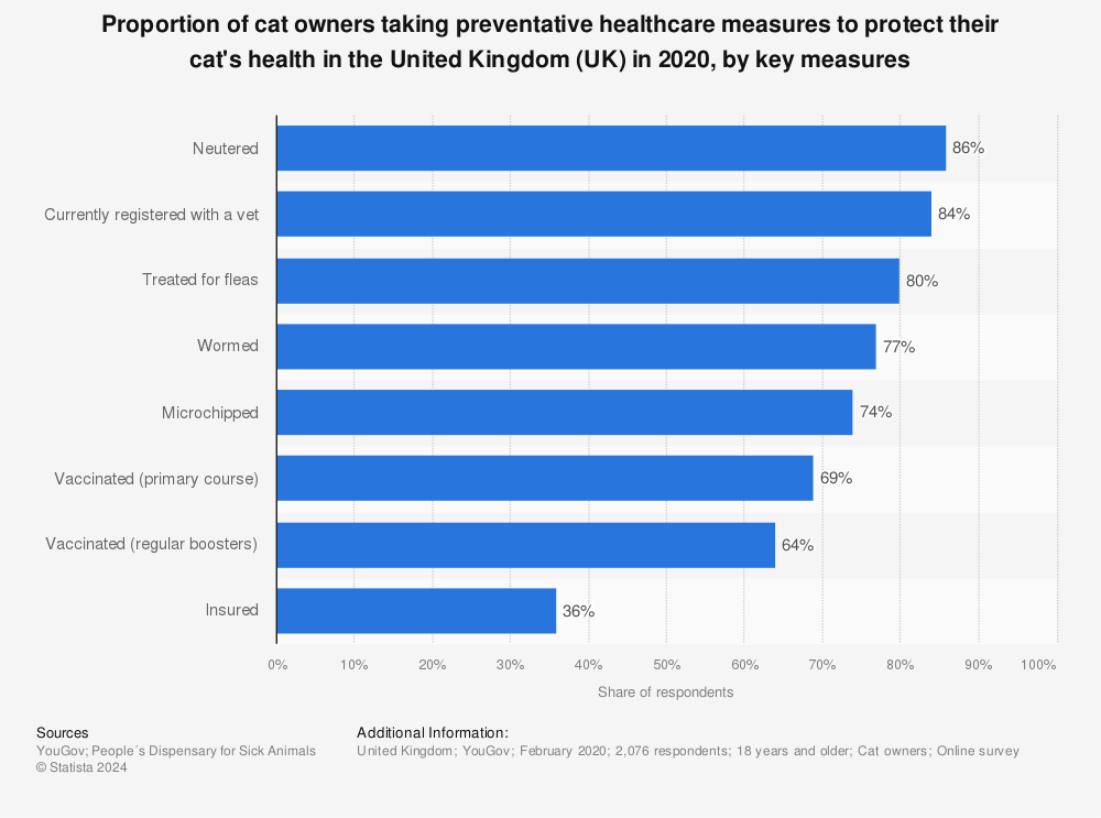 Cat receiving preventative healthcare by type 2020 Statista