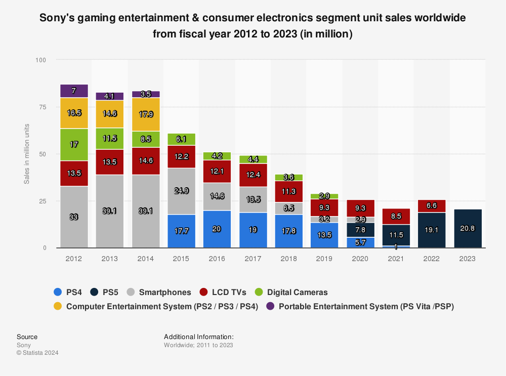 sony gaming ce sales 2012 2019 statista bank balance is asset or liability