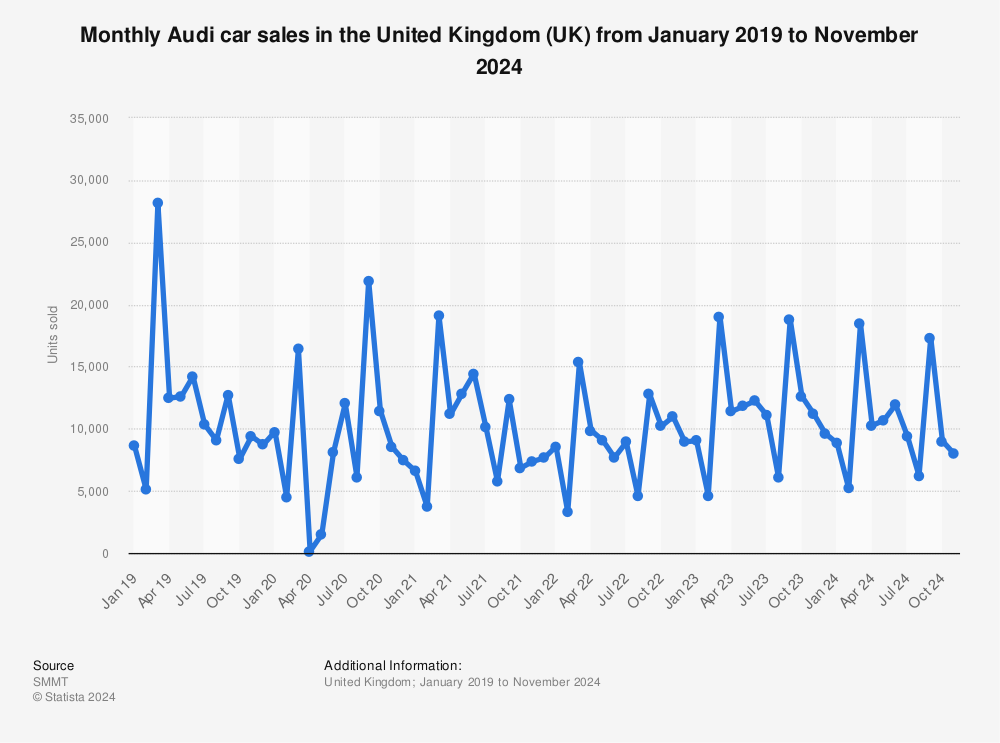 Audi UK sales 2014-2016 | Statistics