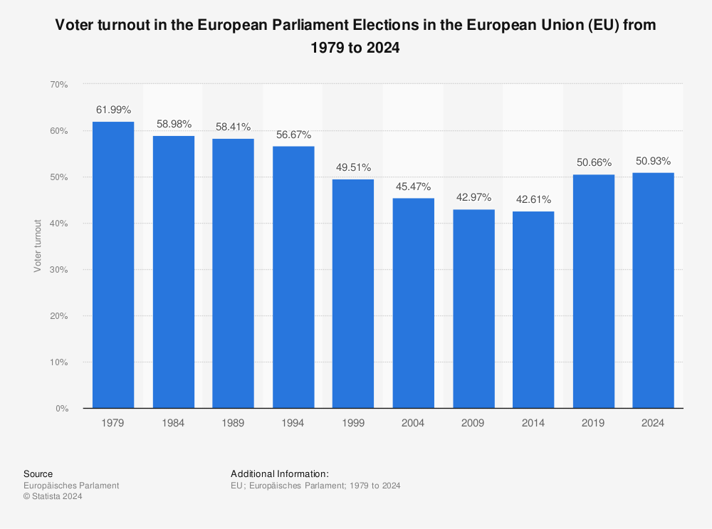 Statistic: Voter turnout in the European Parliament Elections in the European Union (EU) from 1979 to 2019 | Statista