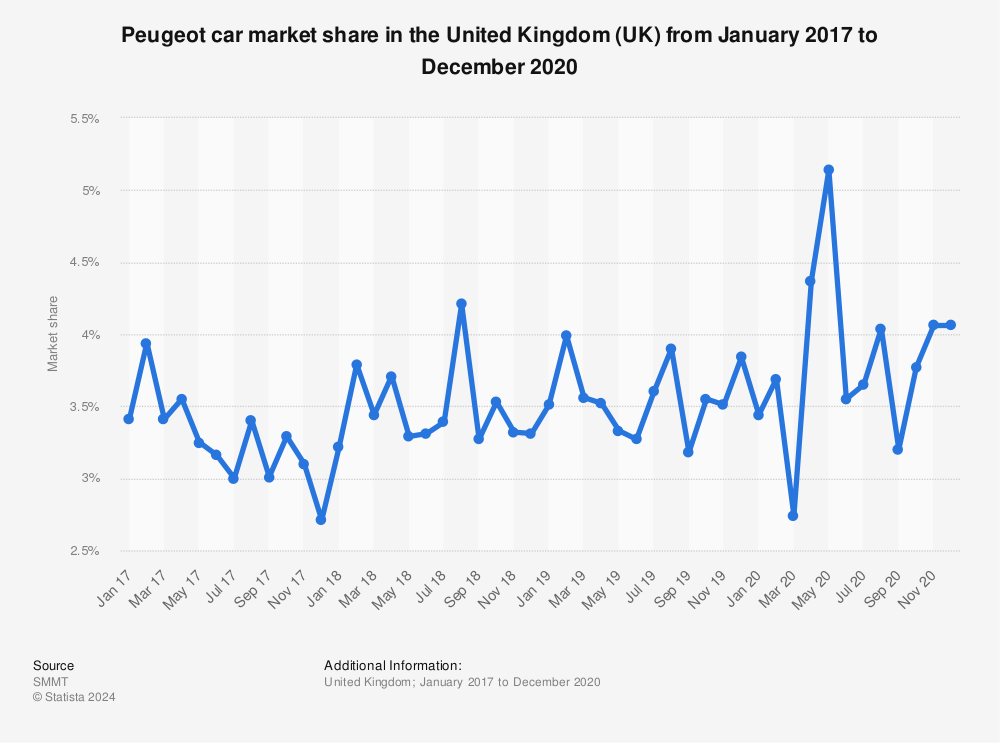 Peugeot UK market share 2014-2016 | Statistics