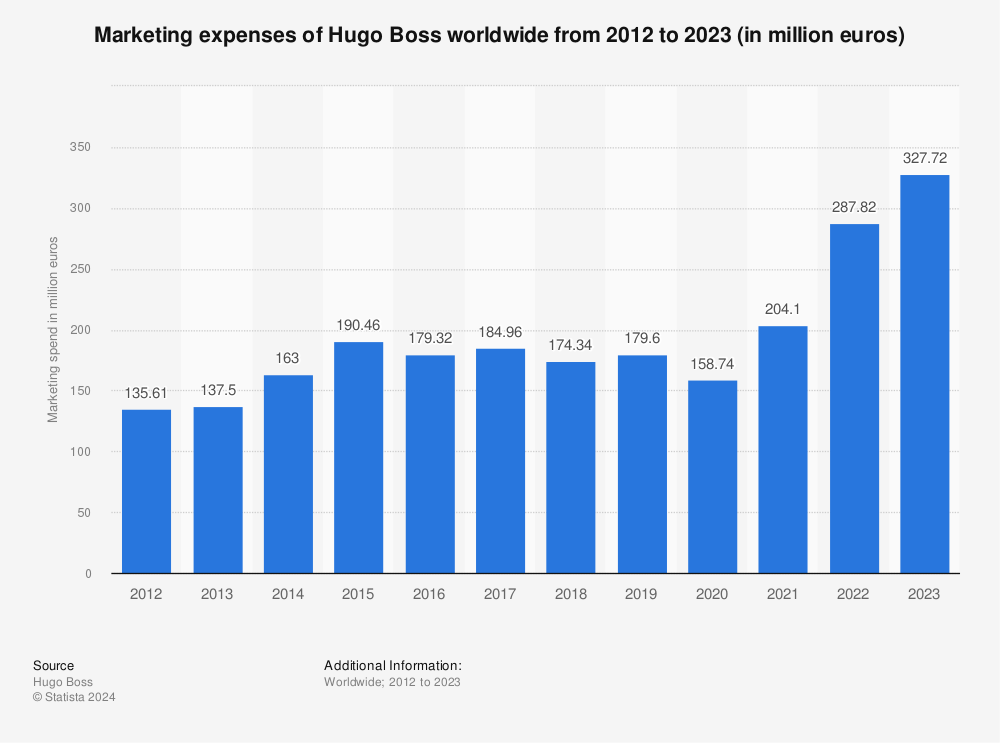 måtte Egen stave Advertising expenditure of Hugo Boss worldwide 2020 | Statista