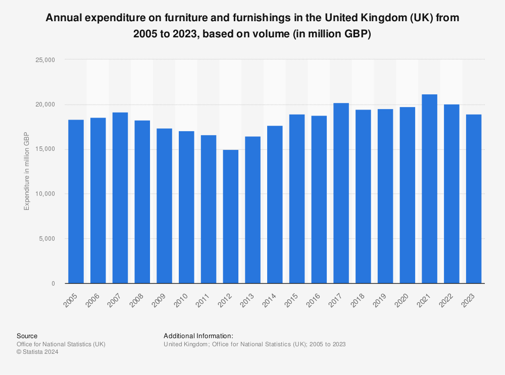 Furniture Purchase Trend In The Uk 2020 Statista