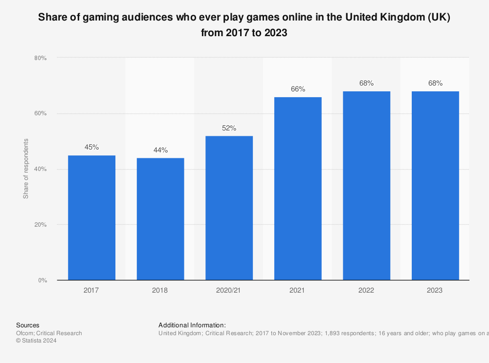 The Most-Played Video Games Among UK Players